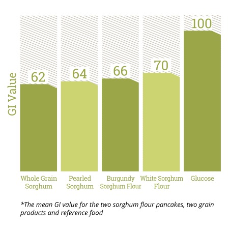 sorghum glycemic index